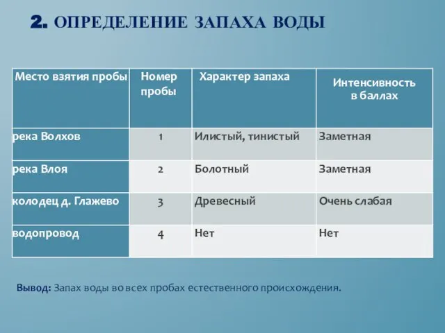 2. ОПРЕДЕЛЕНИЕ ЗАПАХА ВОДЫ Вывод: Запах воды во всех пробах естественного происхождения.