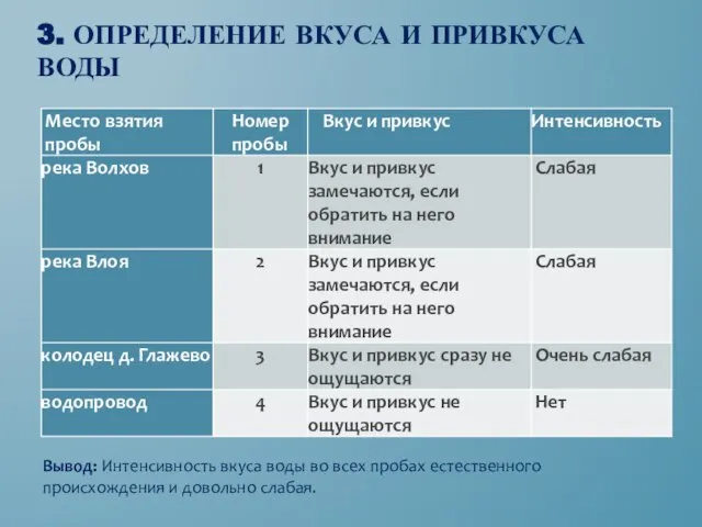 3. ОПРЕДЕЛЕНИЕ ВКУСА И ПРИВКУСА ВОДЫ Вывод: Интенсивность вкуса воды во всех