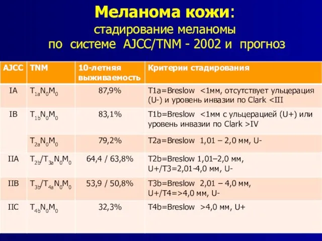 Меланома кожи: стадирование меланомы по системе AJCC/TNM - 2002 и прогноз