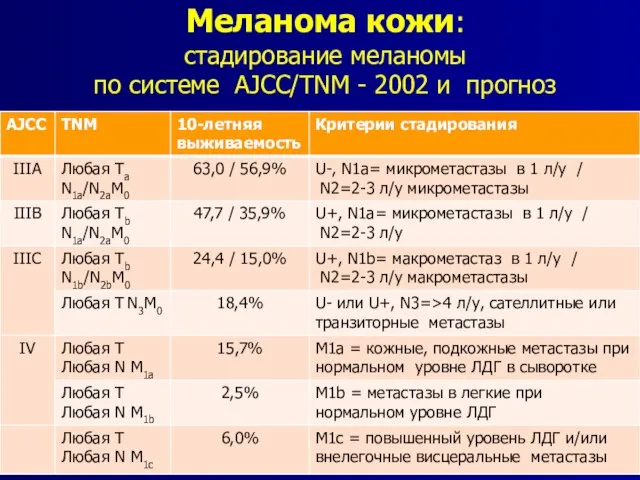 Меланома кожи: стадирование меланомы по системе AJCC/TNM - 2002 и прогноз