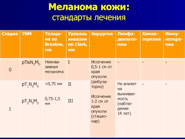 Меланома кожи: стандарты лечения