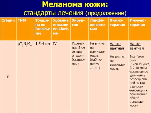 Меланома кожи: стандарты лечения (продолжение)