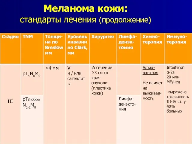 Меланома кожи: стандарты лечения (продолжение)