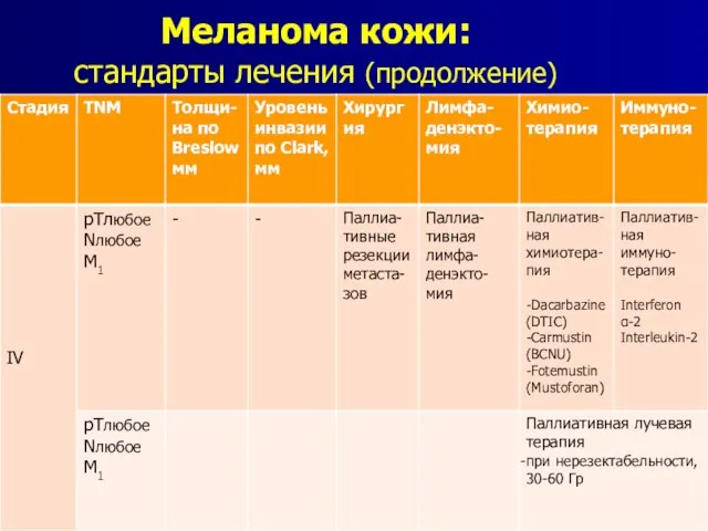 Меланома кожи: стандарты лечения (продолжение)