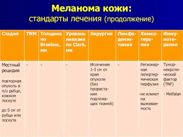 Меланома кожи: стандарты лечения (продолжение)