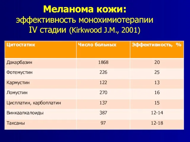 Меланома кожи: эффективность монохимиотерапии IV стадии (Kirkwood J.M., 2001)