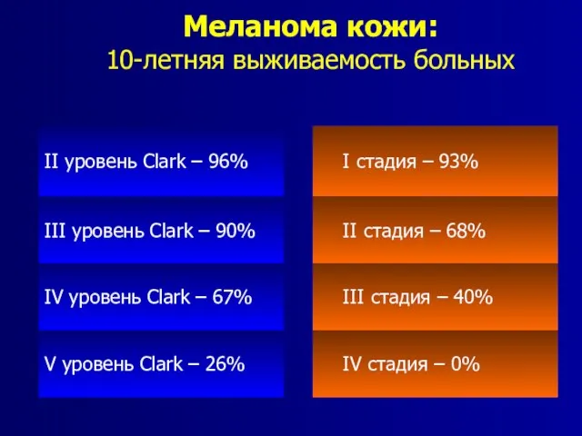 Меланома кожи: 10-летняя выживаемость больных