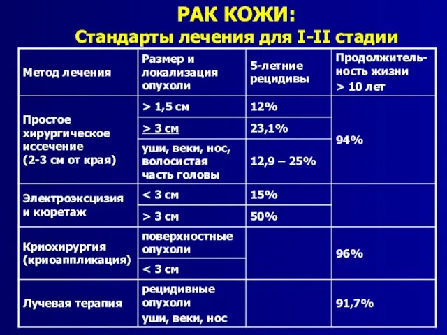 РАК КОЖИ: Стандарты лечения для I-II стадии