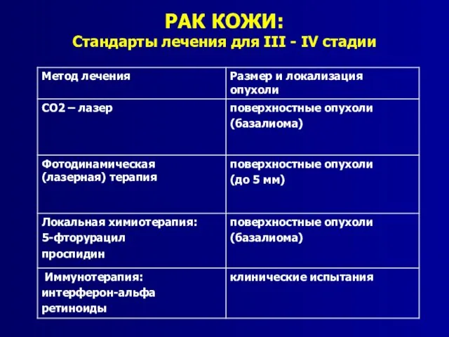 РАК КОЖИ: Стандарты лечения для III - IV стадии