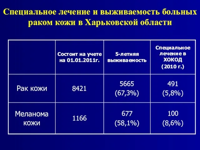 Специальное лечение и выживаемость больных раком кожи в Харьковской области