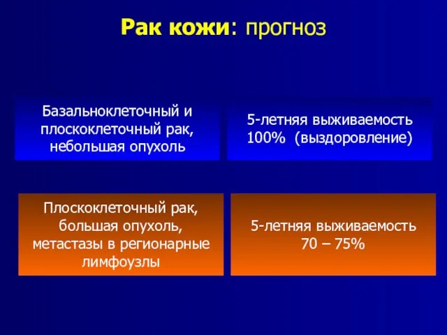 Рак кожи: прогноз Базальноклеточный и плоскоклеточный рак, небольшая опухоль 5-летняя выживаемость 100%