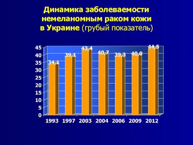 Динамика заболеваемости немеланомным раком кожи в Украине (грубый показатель)