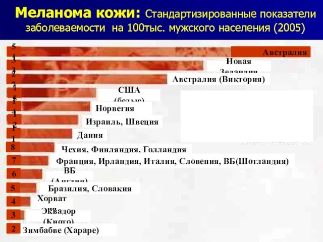 Меланома кожи: Стандартизированные показатели заболеваемости на 100тыс. мужского населения (2005) Австралия Новая