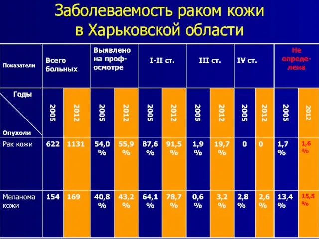 Заболеваемость раком кожи в Харьковской области