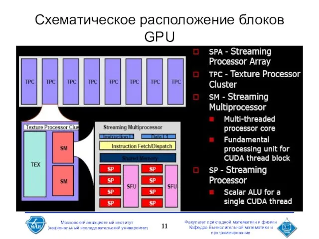 Схематическое расположение блоков GPU