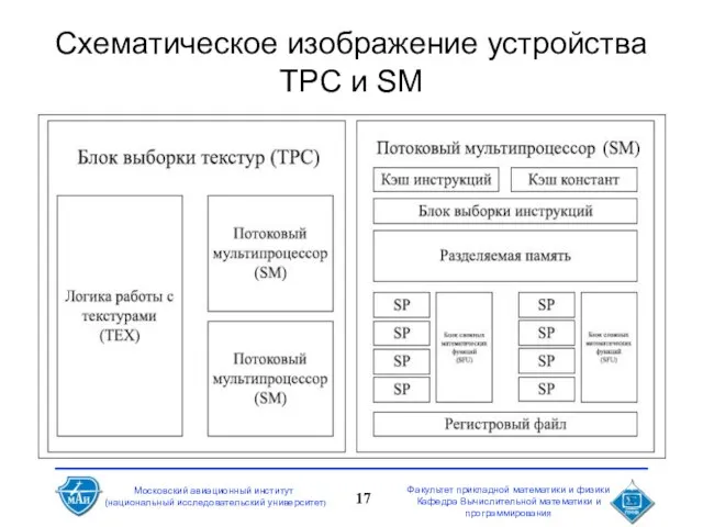 Схематическое изображение устройства TPC и SM