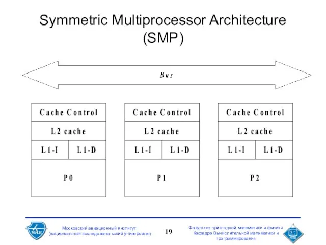 Symmetric Multiprocessor Architecture (SMP)