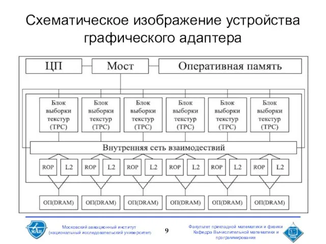 Схематическое изображение устройства графического адаптера