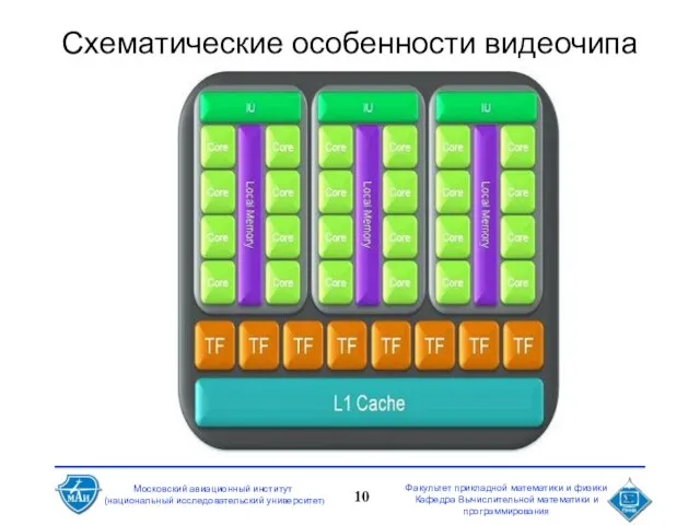 Схематические особенности видеочипа