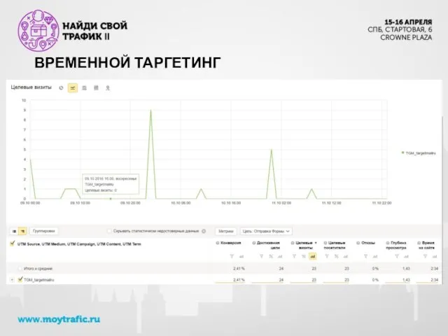 ВРЕМЕННОЙ ТАРГЕТИНГ