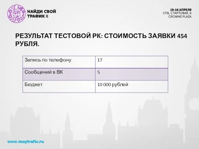 РЕЗУЛЬТАТ ТЕСТОВОЙ РК: СТОИМОСТЬ ЗАЯВКИ 454 РУБЛЯ.