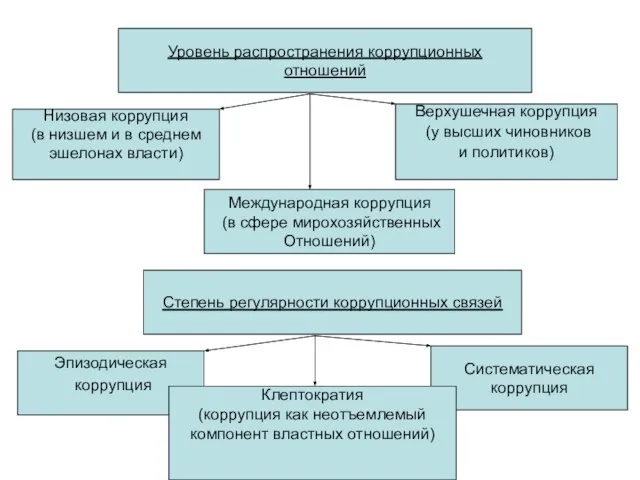 Уровень распространения коррупционных отношений Низовая коррупция (в низшем и в среднем эшелонах