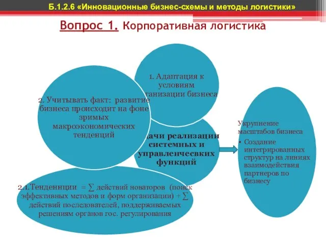 Вопрос 1. Корпоративная логистика Б.1.2.6 «Инновационные бизнес-схемы и методы логистики»