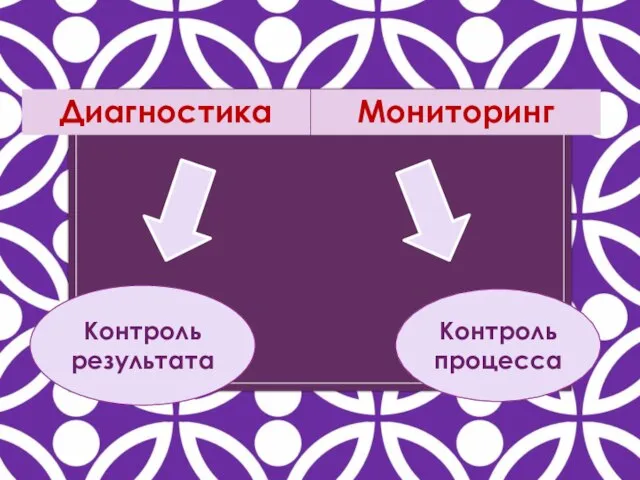 Мониторинг Контроль процесса Контроль результата Диагностика