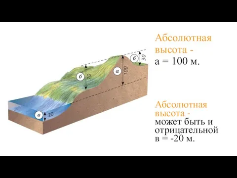 Абсолютная высота - а = 100 м. Абсолютная высота - может быть