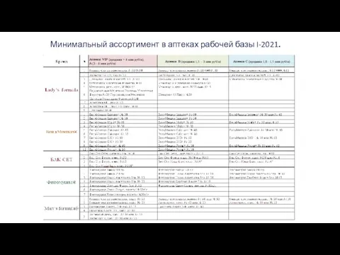 Минимальный ассортимент в аптеках рабочей базы I-2021.