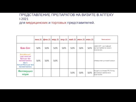 ПРЕДСТАВЛЕНИЕ ПРЕПАРАТОВ НА ВИЗИТЕ В АПТЕКУ I-2021 для медицинских и торговых представителей.