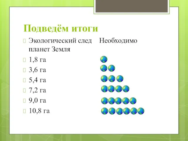 Подведём итоги Экологический след Необходимо планет Земля 1,8 га * 3,6 га