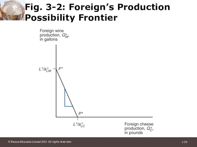 Fig. 3-2: Foreign’s Production Possibility Frontier