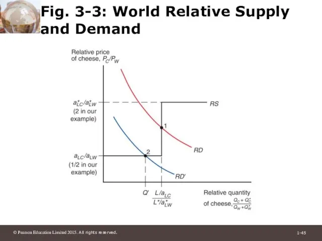 Fig. 3-3: World Relative Supply and Demand