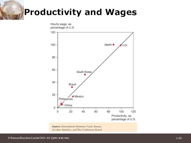 Productivity and Wages