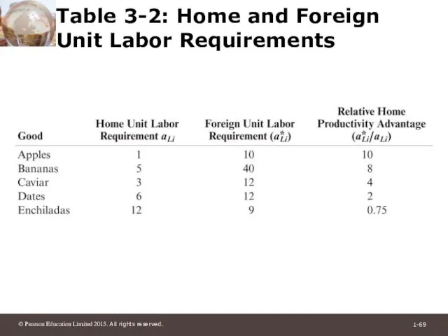 Table 3-2: Home and Foreign Unit Labor Requirements