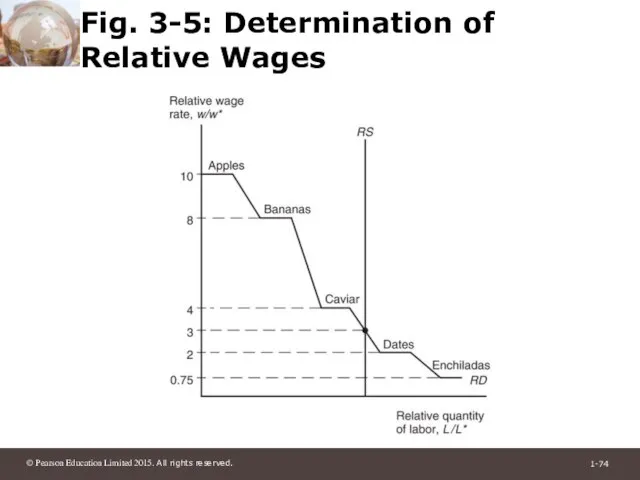 Fig. 3-5: Determination of Relative Wages