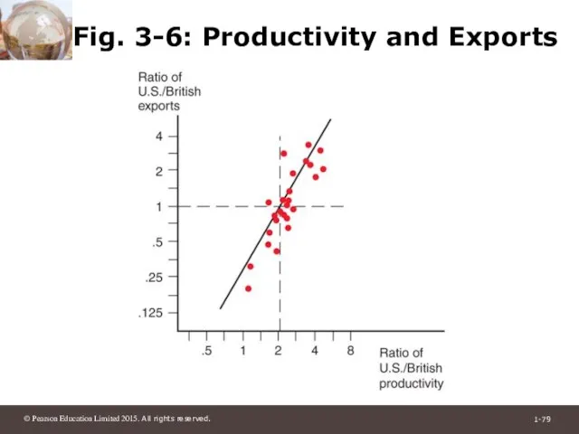 Fig. 3-6: Productivity and Exports