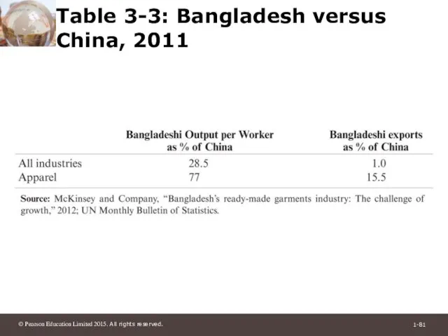 Table 3-3: Bangladesh versus China, 2011