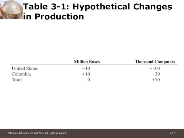 Table 3-1: Hypothetical Changes in Production