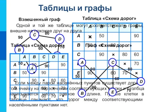 Таблицы и графы Таблица «Схема дорог» Взвешенный граф Если между парой населённых