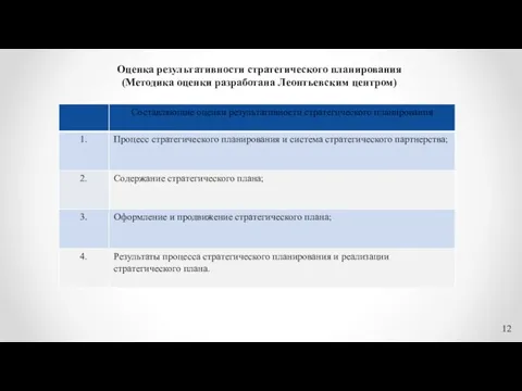 Оценка результативности стратегического планирования (Методика оценки разработана Леонтьевским центром)