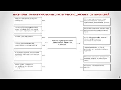 ПРОБЛЕМЫ ПРИ ФОРМИРОВАНИИ СТРАТЕГИЧЕСКИХ ДОКУМЕНТОВ ТЕРРИТОРИЙ 3