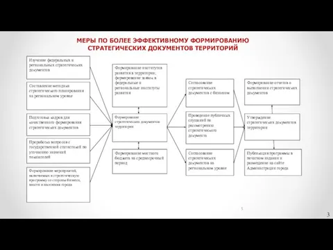 МЕРЫ ПО БОЛЕЕ ЭФФЕКТИВНОМУ ФОРМИРОВАНИЮ СТРАТЕГИЧЕСКИХ ДОКУМЕНТОВ ТЕРРИТОРИЙ 3