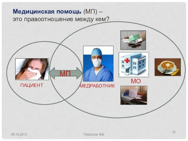 09.12.2015 Петросян В.В. ПАЦИЕНТ МЕДРАБОТНИК МО МП Медицинская помощь (МП) – это правоотношение между кем?