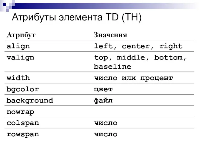 Атрибуты элемента TD (TH)