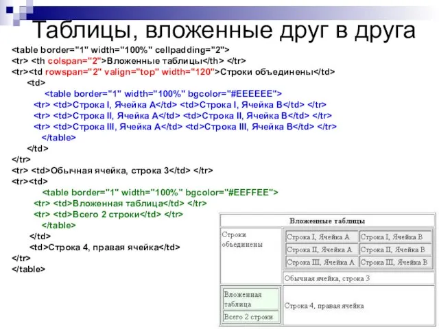 Таблицы, вложенные друг в друга Вложенные таблицы Строки объединены Строка I, Ячейка