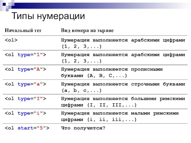 Типы нумерации