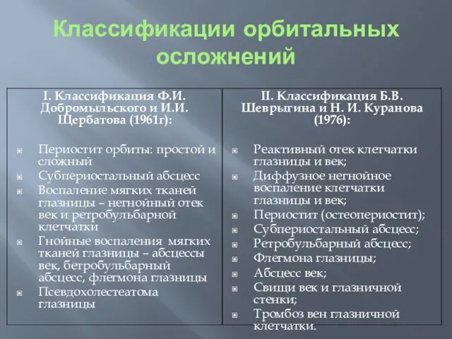 I. Классификация Ф.И.Добромыльского и И.И.Щербатова (1961г): Периостит орбиты: простой и сложный Субпериостальный