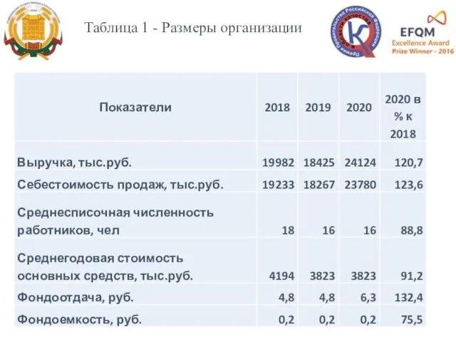 Таблица 1 - Размеры организации